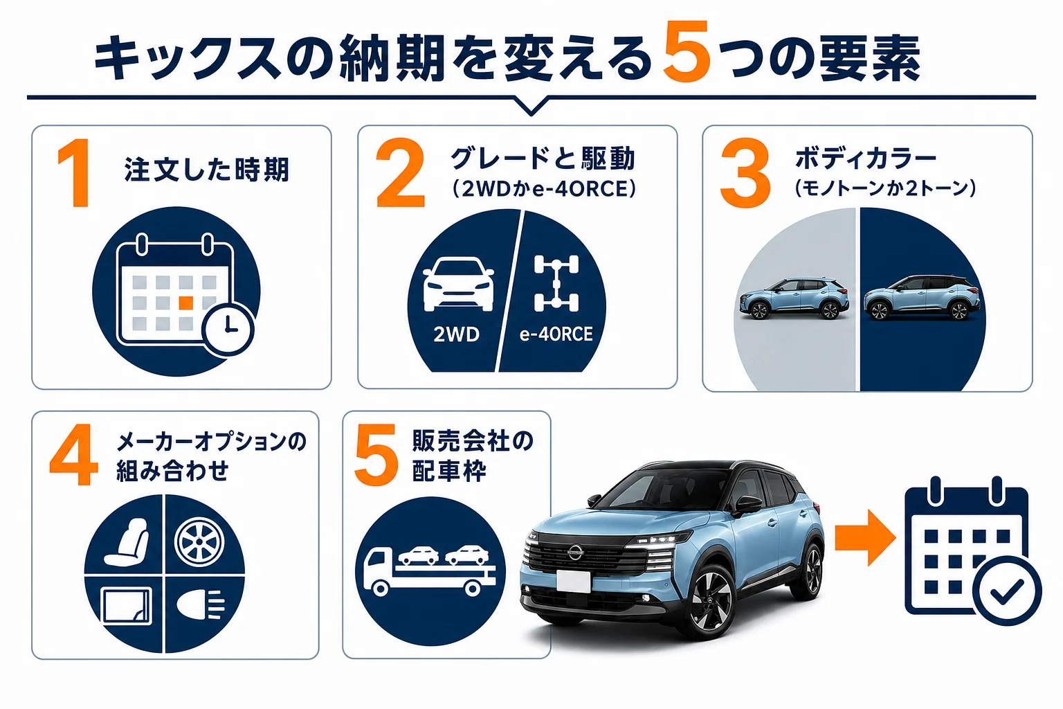 キックスの納期がグレード・駆動・色・メーカーオプション・注文時期で変わることを示した図解