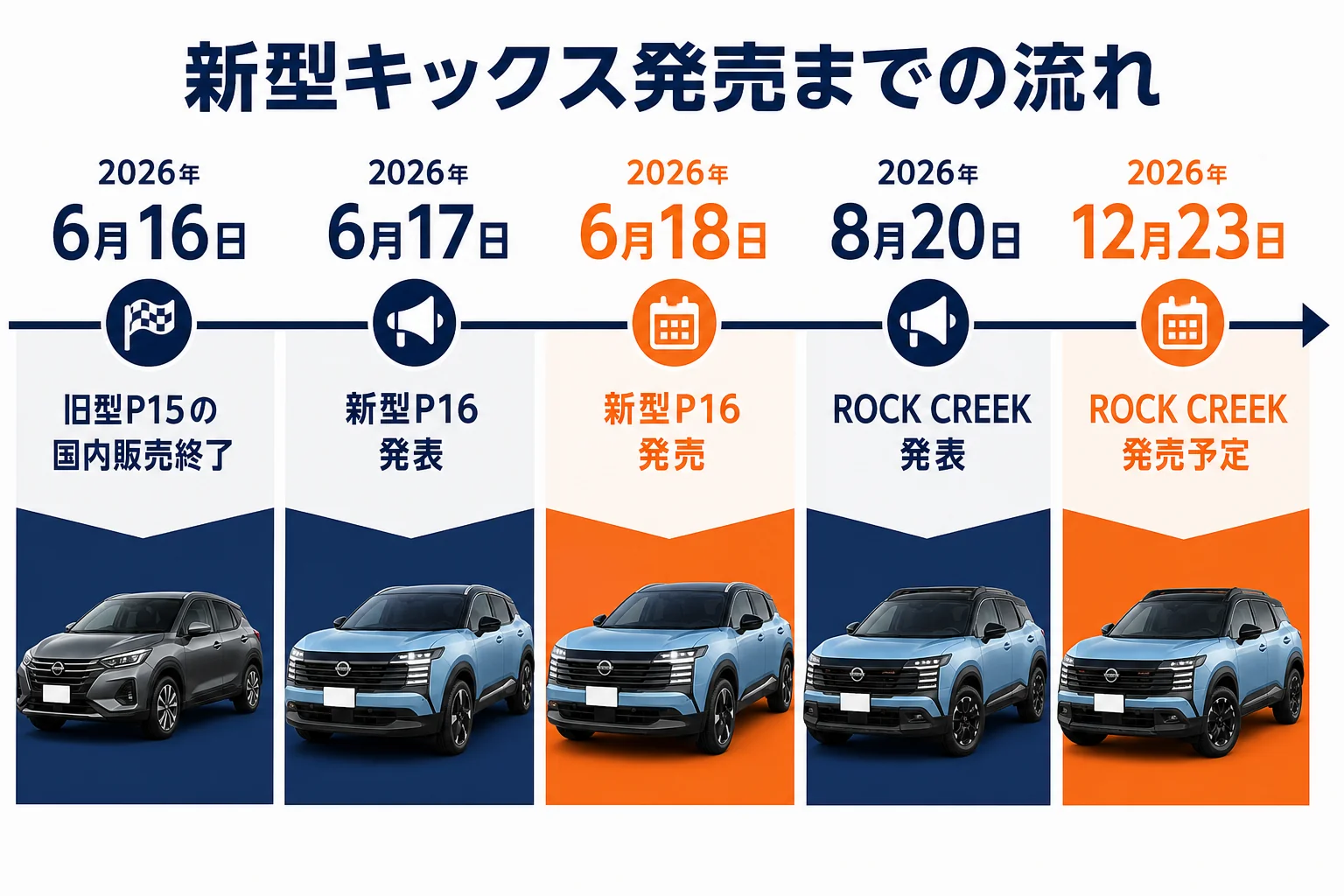 旧型P15の販売終了から新型キックスP16の発表と発売、ROCK CREEKの発売予定までを並べた年表の図解