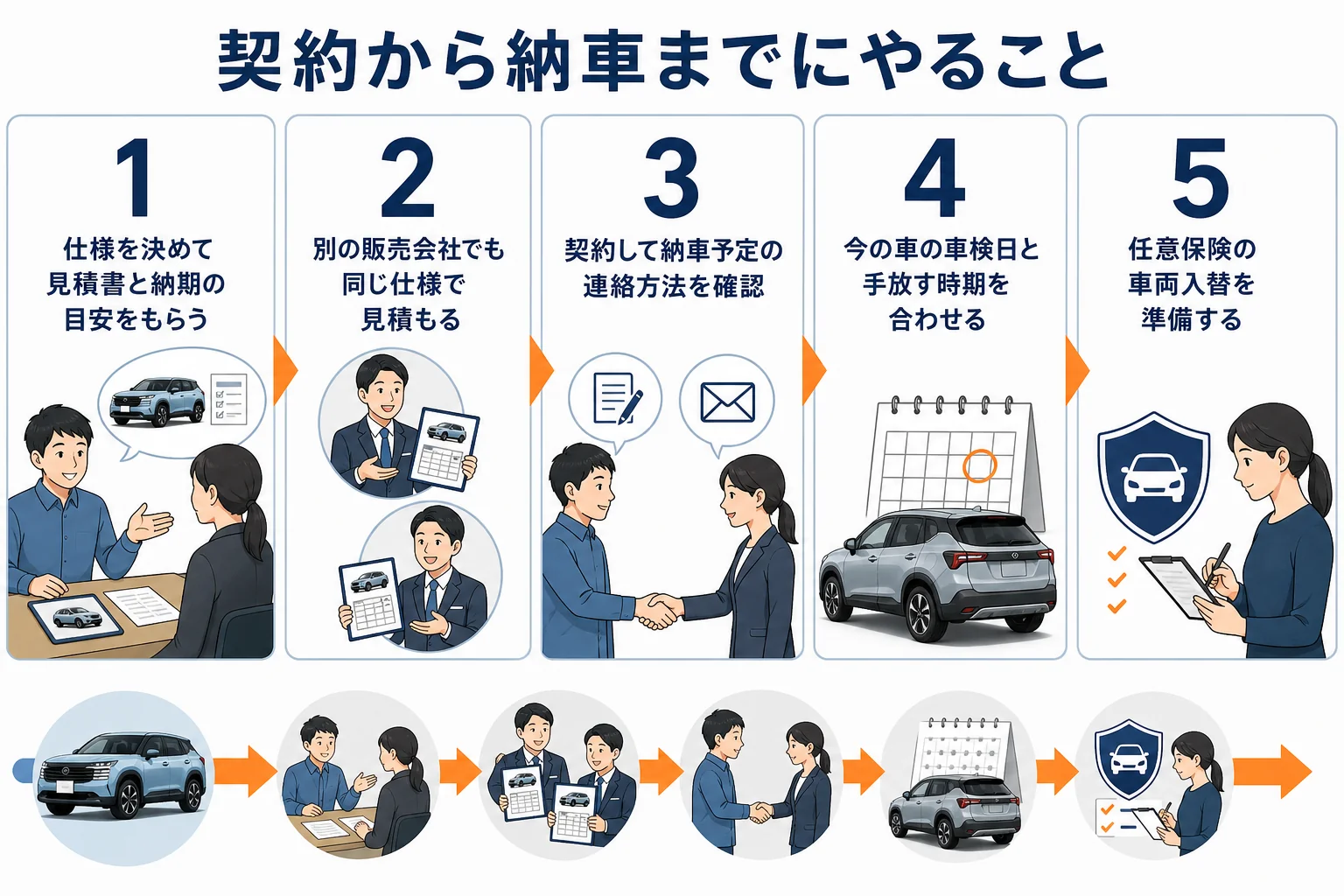 キックスの契約から納車までに準備することを順番に並べた図解