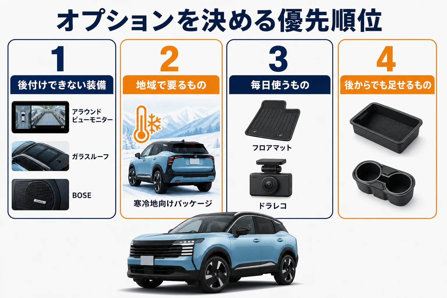 キックスのオプションを後付けできないもの・地域で要るもの・毎日使うもの・後で足せるものの順に並べた図解