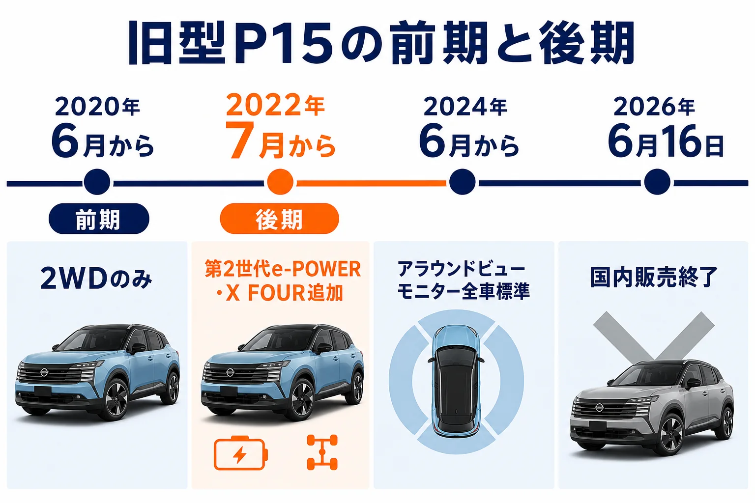 旧型キックスP15の前期・後期・一部仕様変更後の違いを並べた図解