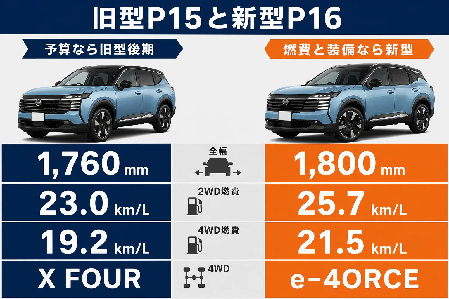 旧型P15と新型P16の数字を並べた図解