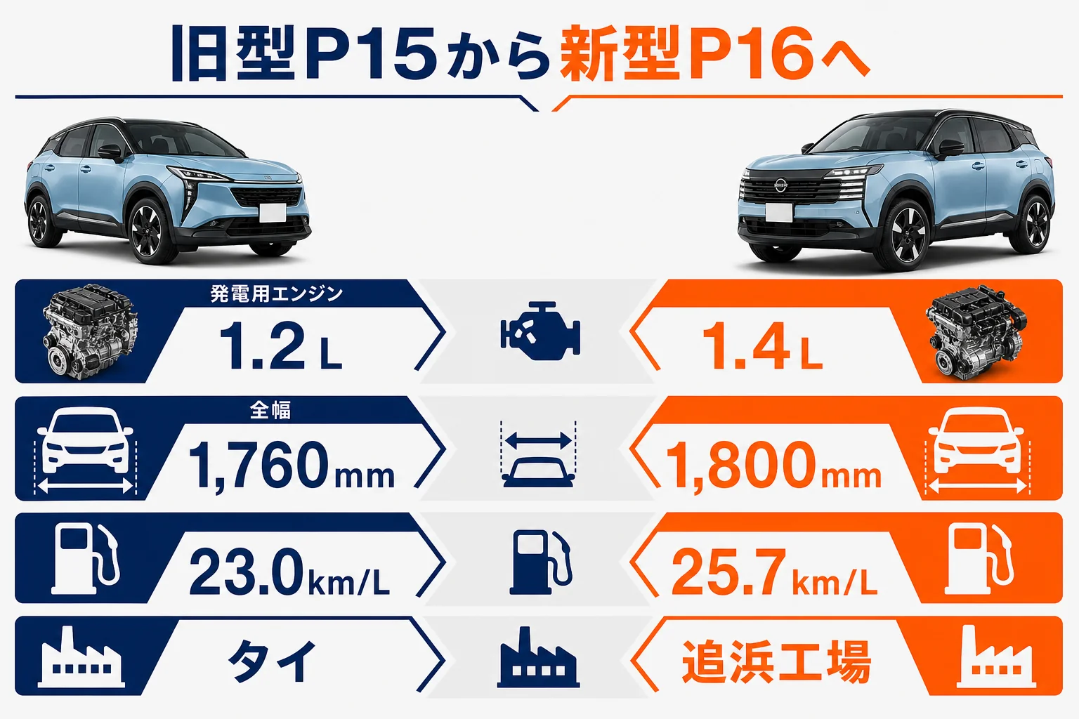 新型キックスP16と旧型P15の変更点を比べた図解