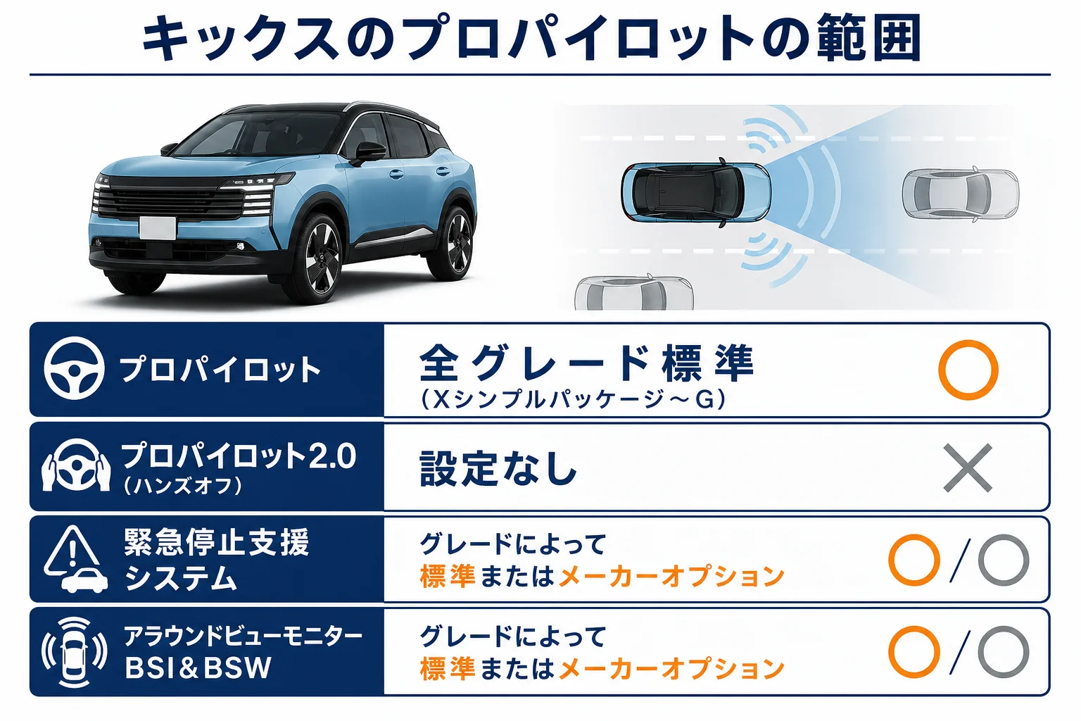 キックスのプロパイロットが全グレード標準で、周辺装備はグレードで差が出ることを示した図解