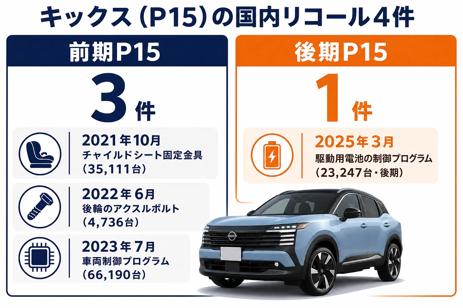 キックスのリコール4件を時期と型式で並べた図解
