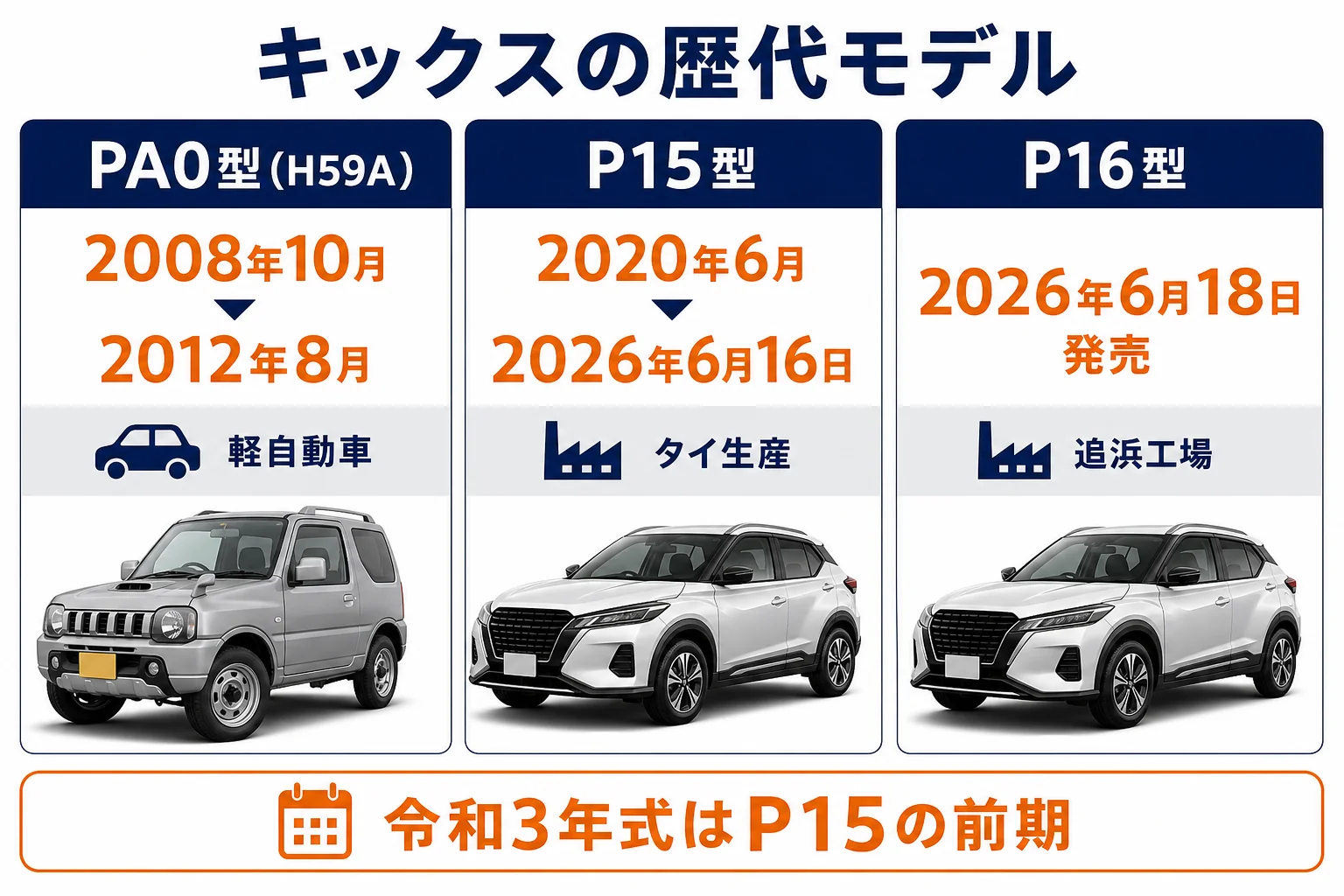 キックスの歴代3モデルの年式と型式を並べた図解