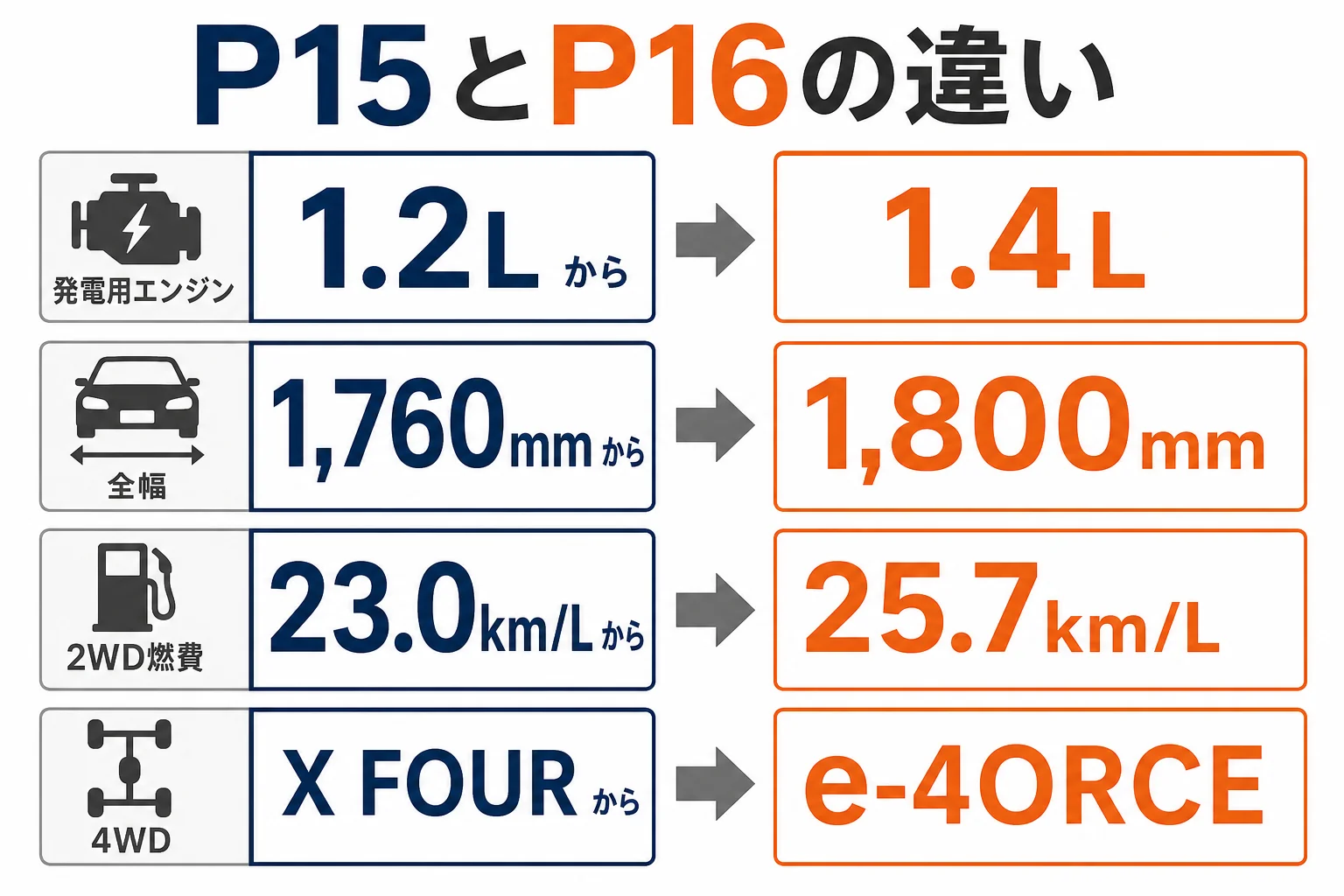キックスP15とP16の大きさ・燃費・パワートレインを比べた図解