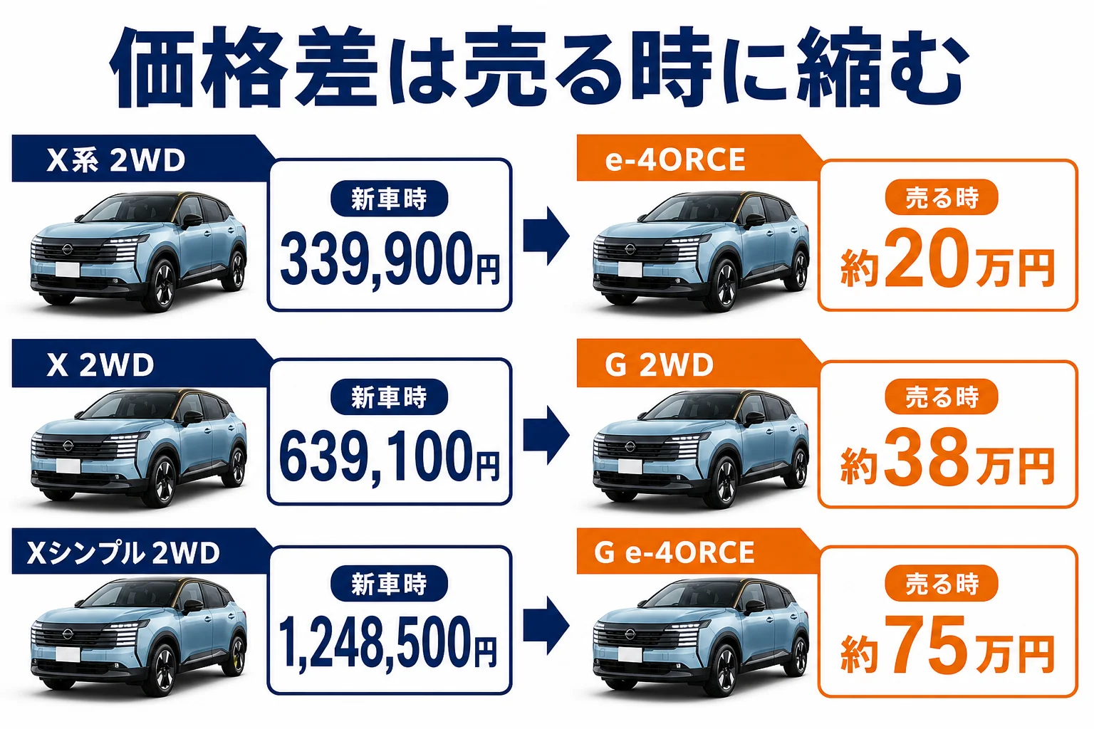 キックスのグレードの新車価格差が売る時にどれくらい残るかの計算例をまとめた図解