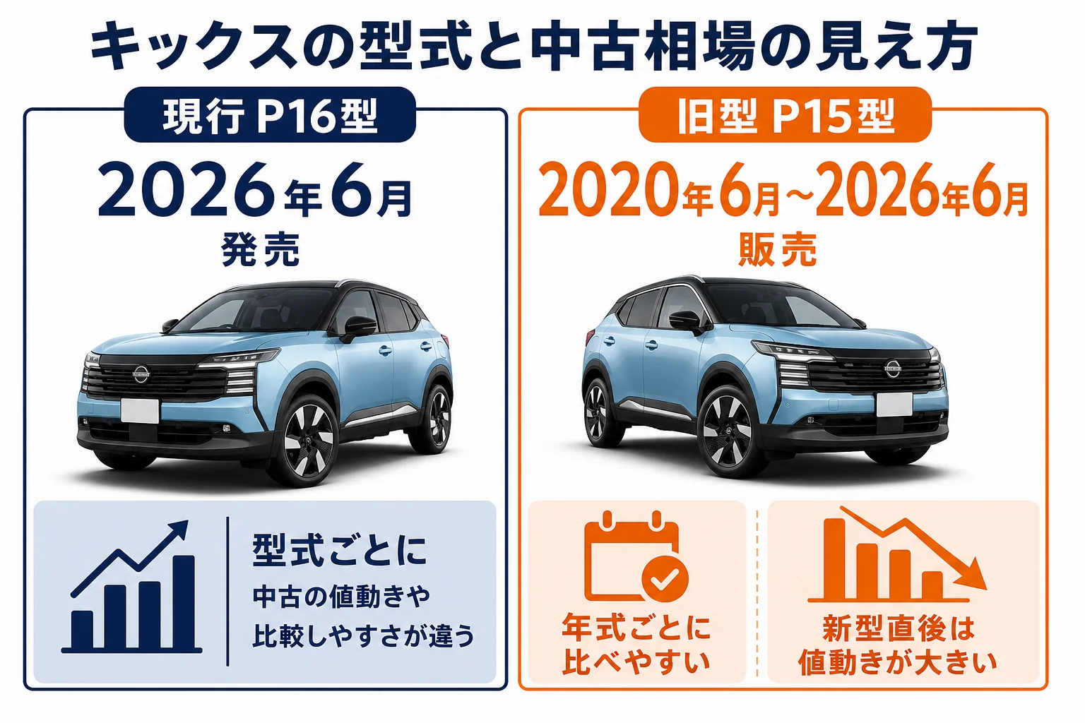 キックスの型式ごとに中古相場の見え方や値動きの違いをまとめた図解