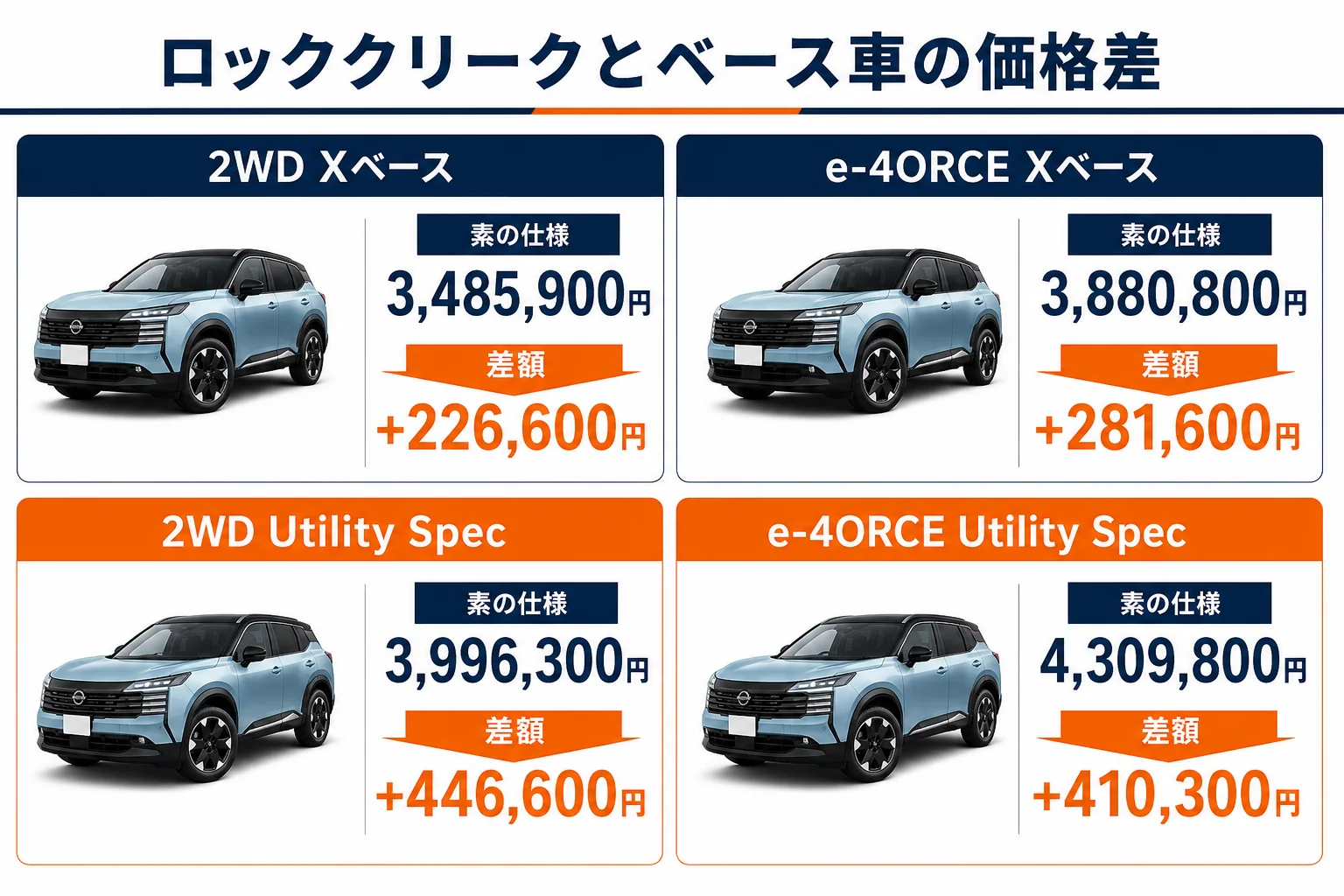 キックス ロッククリーク4タイプとベース車の価格差を比べた図解