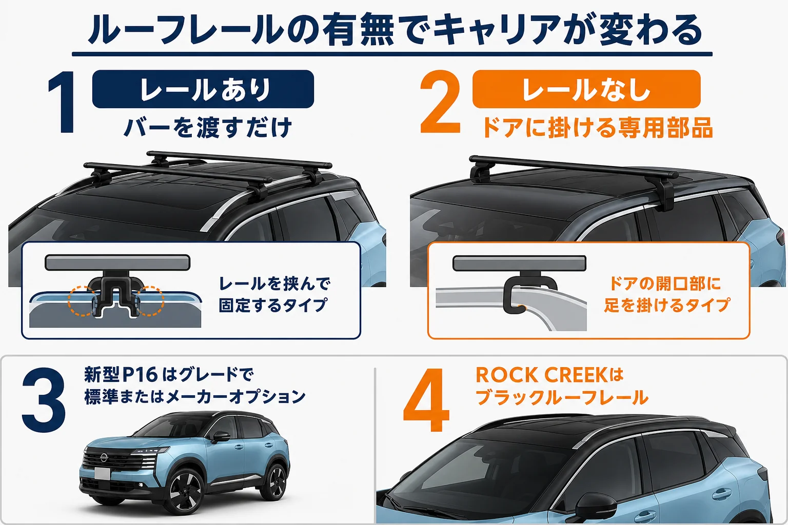 キックスの屋根にレールがある場合と無い場合のキャリアの付け方の違いを示した図解