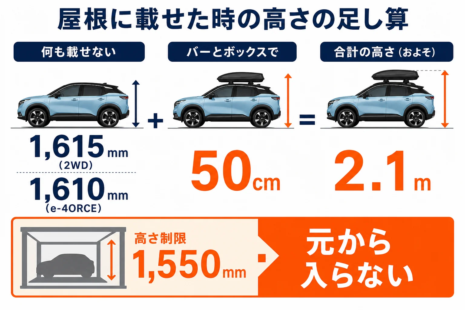 キックスの全高1,615mmにキャリアとボックスを載せた時の高さの考え方を示した図解