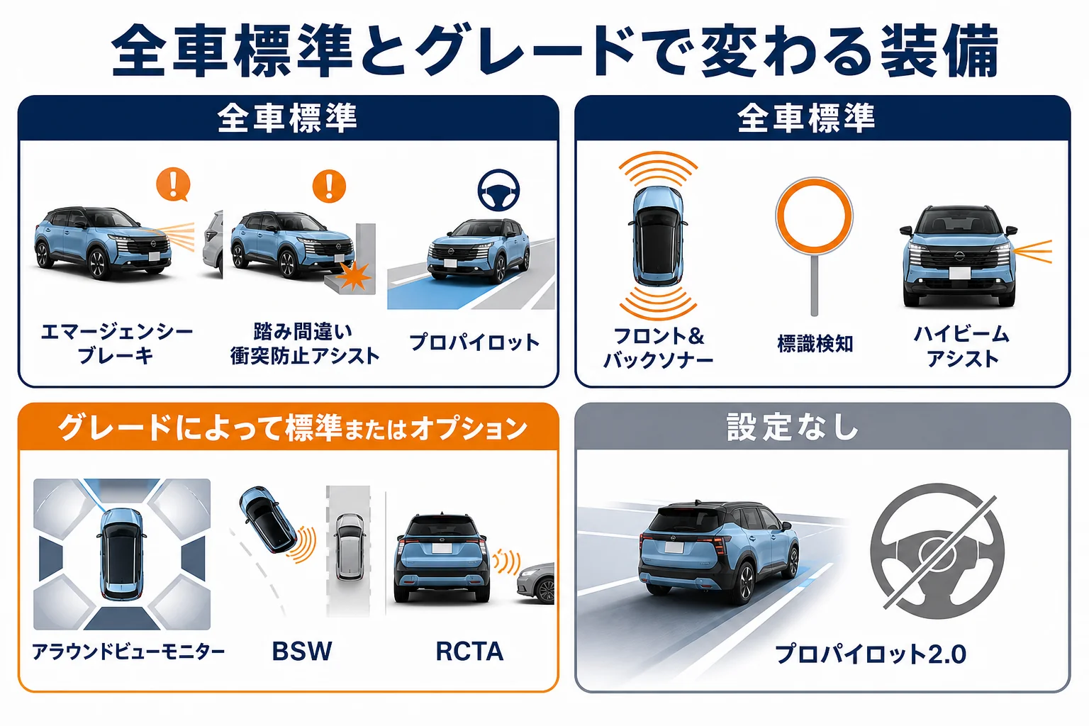 キックスの全車標準の安全装備とグレードで変わる装備を分けた図解