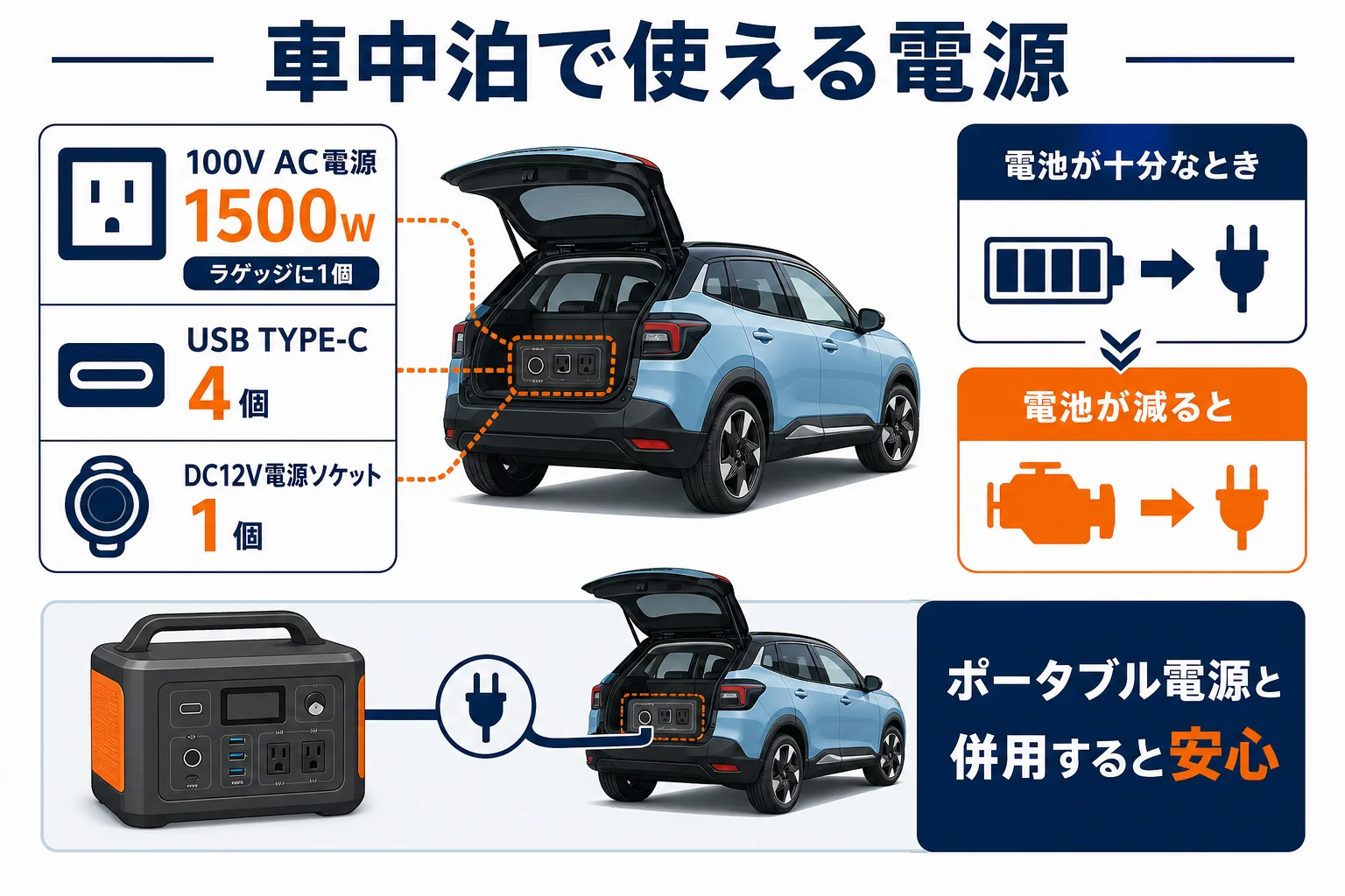 キックスの車中泊で使える100V電源やUSBポートと注意点をまとめた図解