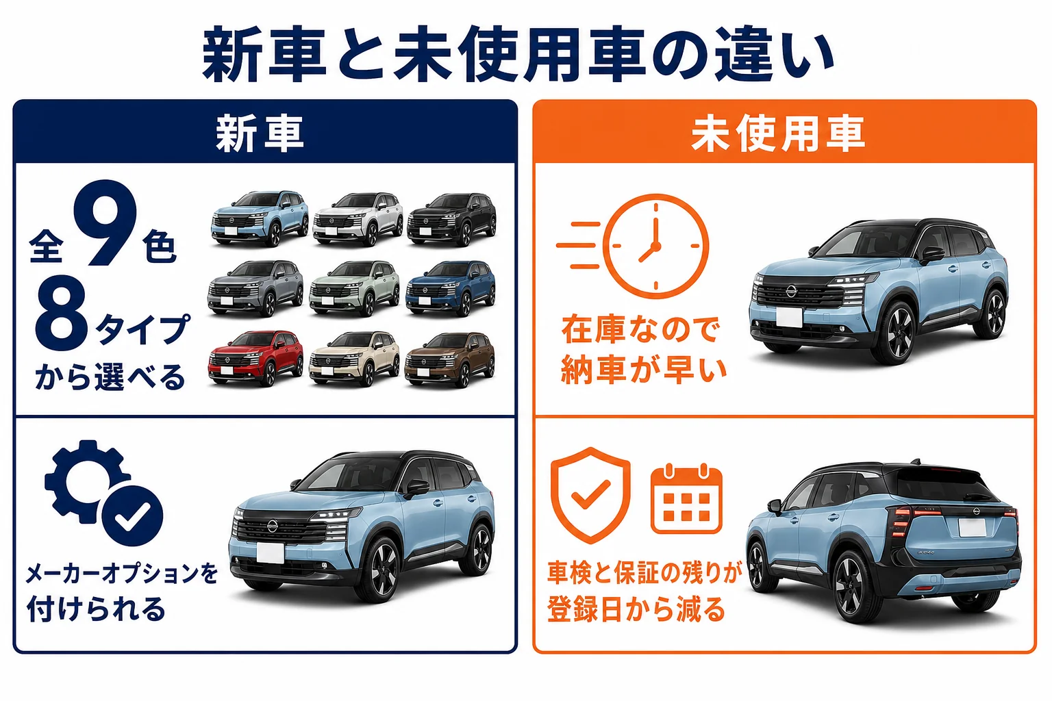 新車と未使用車の違いを4項目で比べた図解