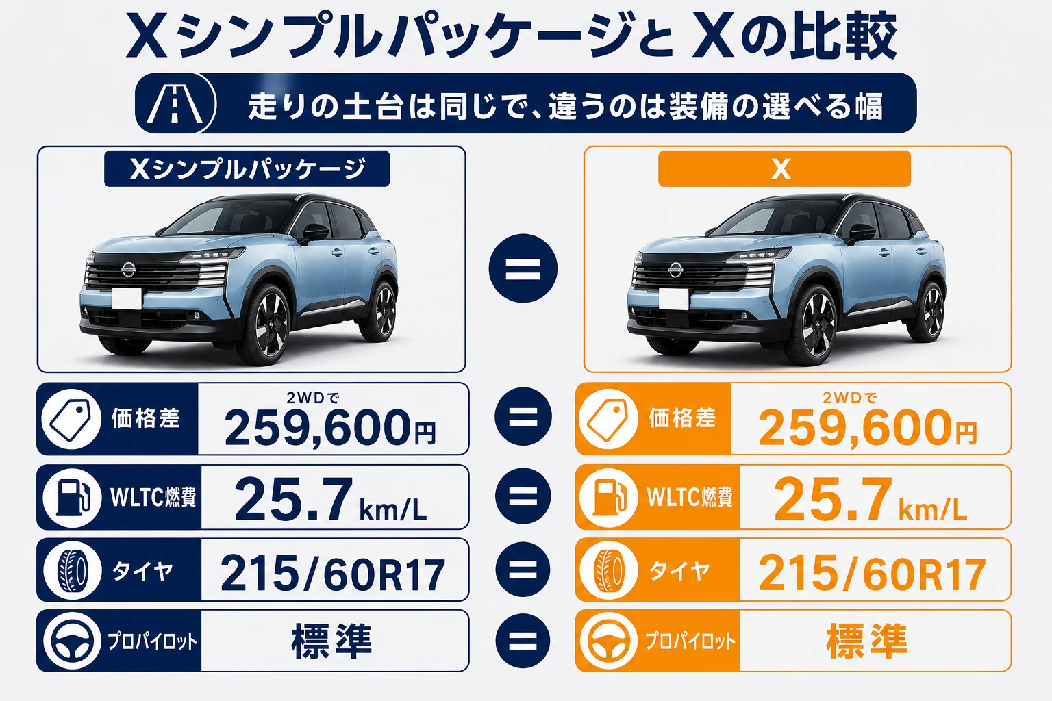 キックスのXシンプルパッケージとXの共通点と違いの図解
