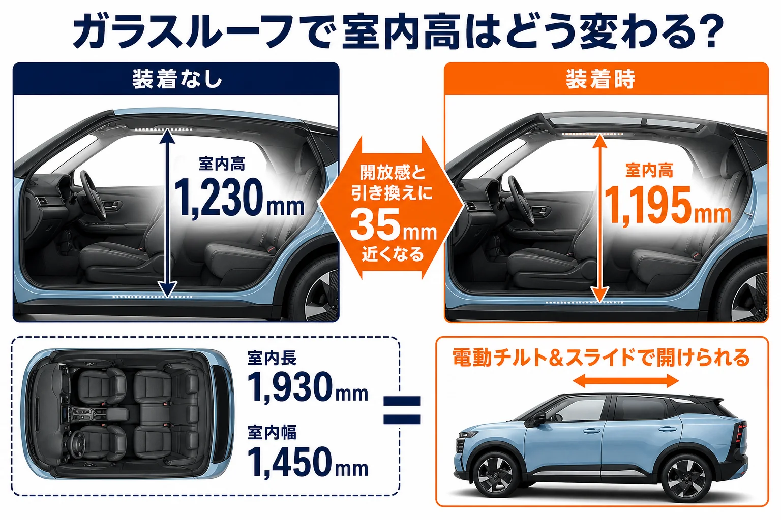 キックスのパノラミックガラスルーフの有無で室内高がどう変わるかを示した図解