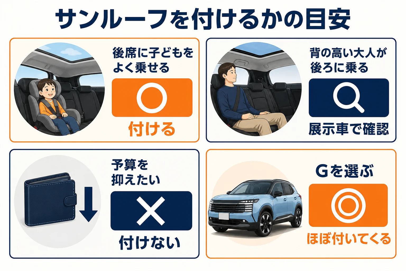 使い方別にキックスのサンルーフを付けるかどうかを判断する目安の図解