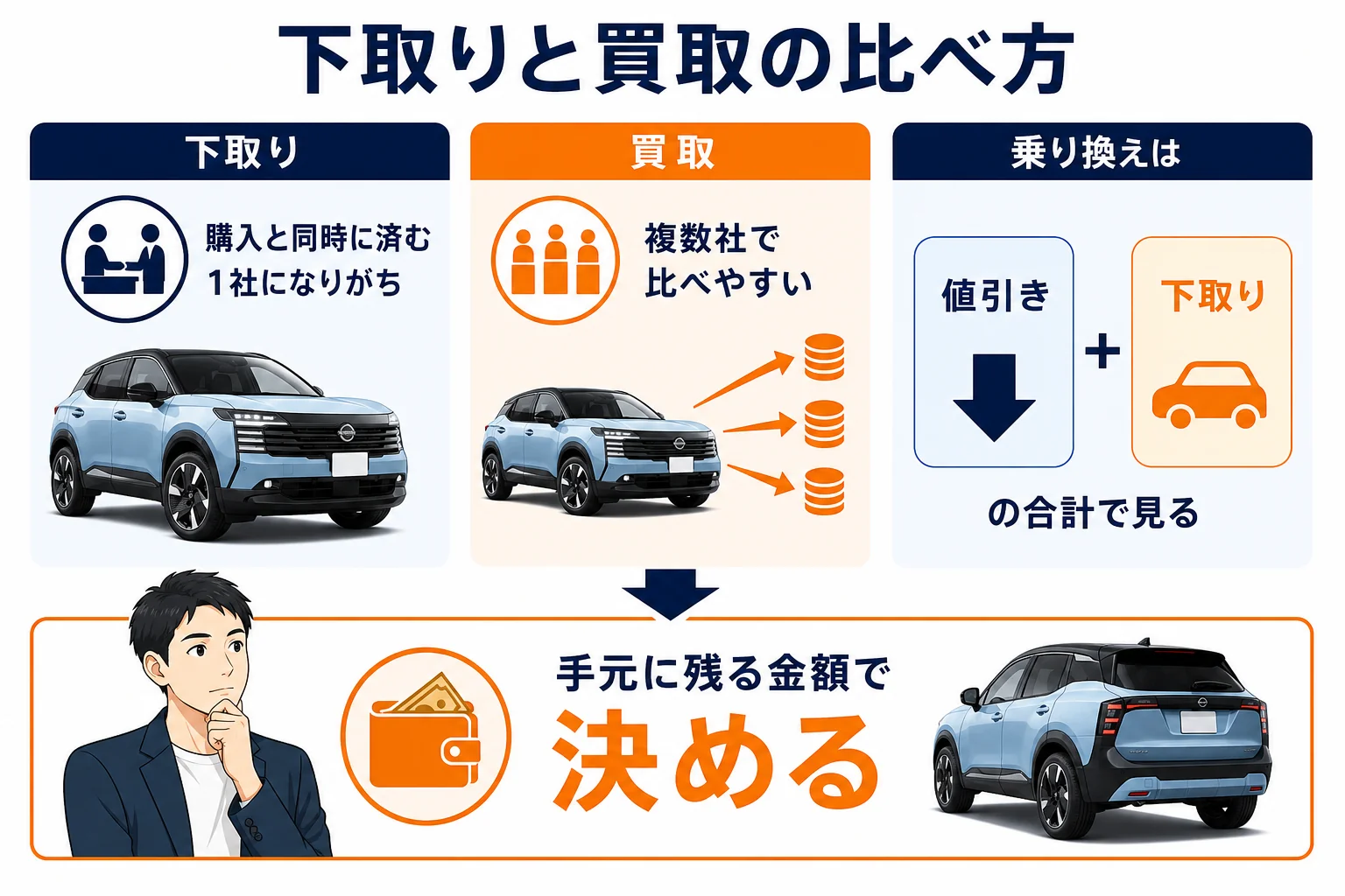 下取りと買取を並べて比べる流れを示した図解