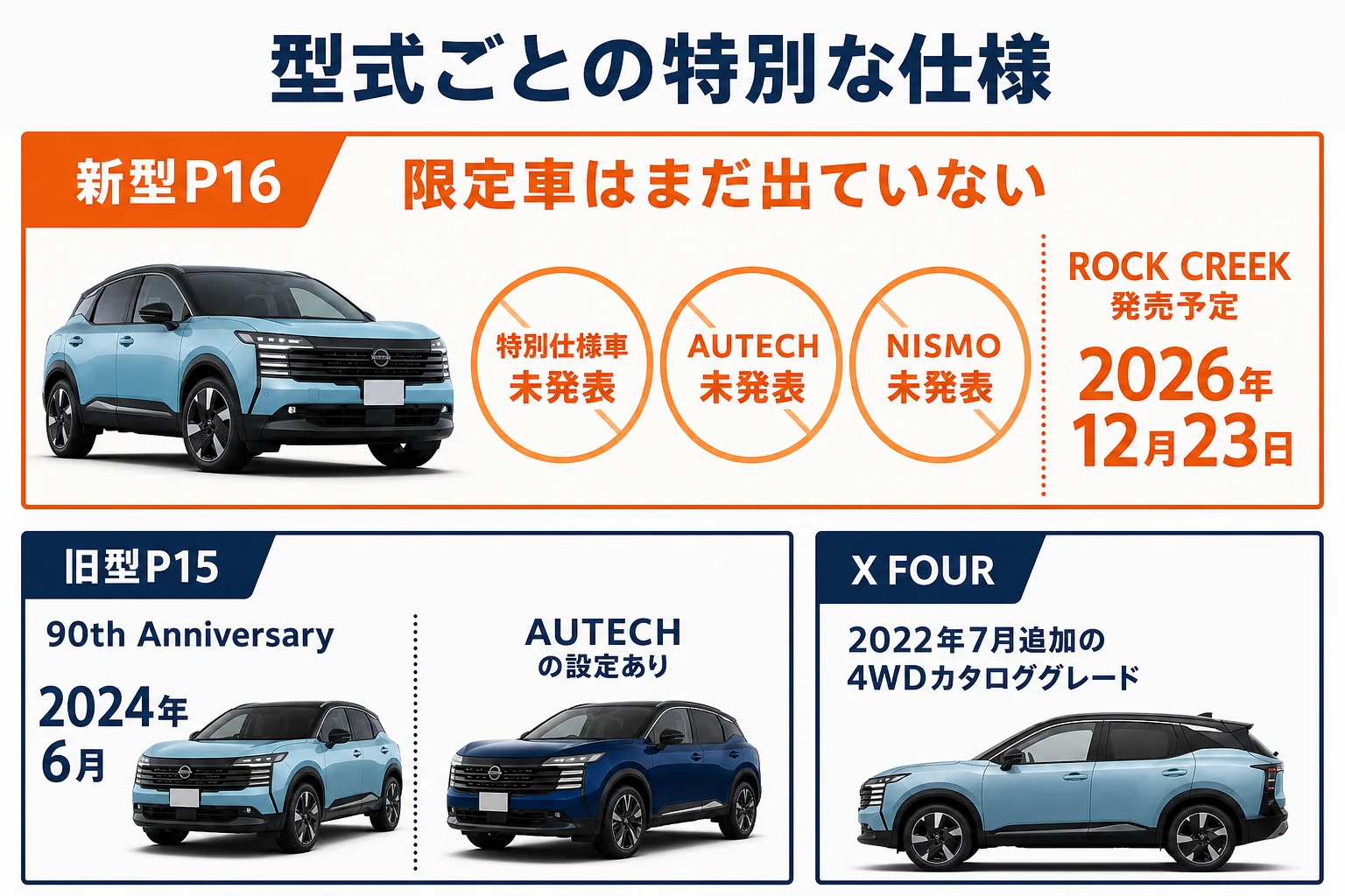 キックスの型式ごとに特別仕様車やAUTECHの有無をまとめた図解