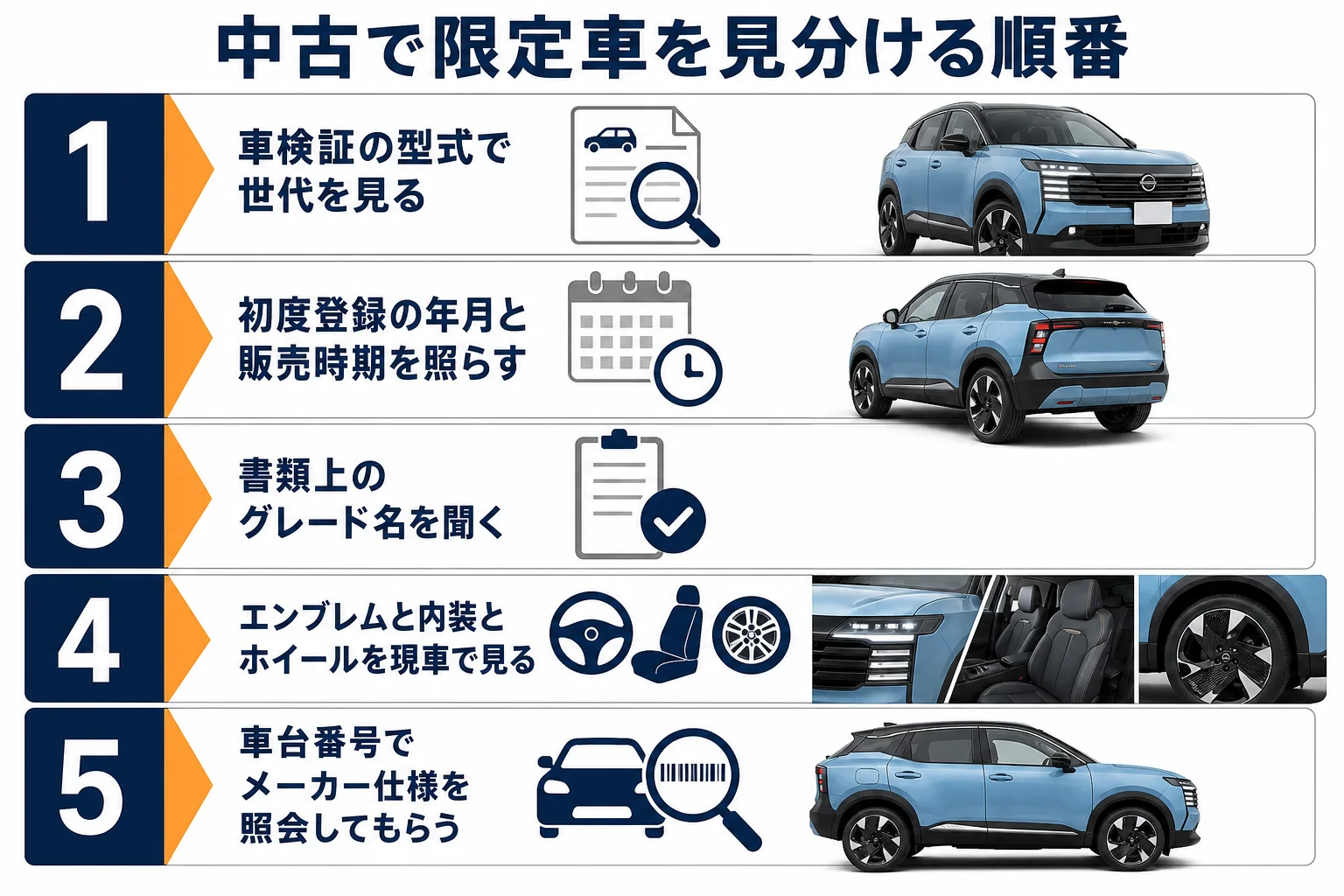 中古のキックスで限定車かどうかを見分ける手順を示した図解