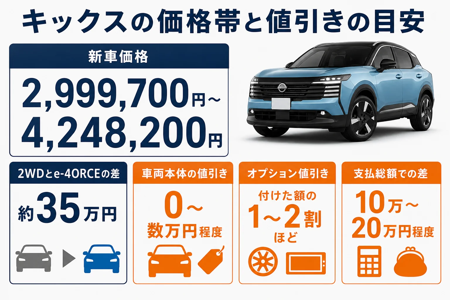 キックスの価格帯と値引きの目安をまとめた図