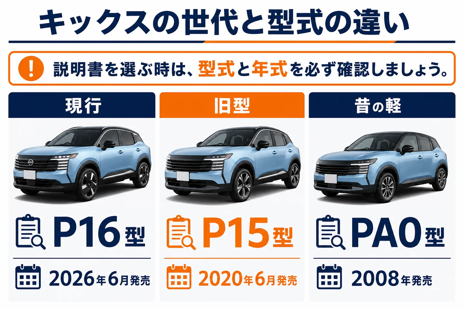 キックスの現行P16型・旧型P15型・昔の軽PA0型の違いを比較した図解