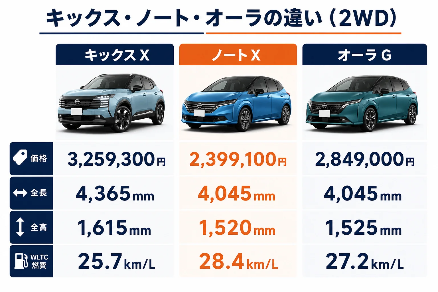キックス・ノート・ノートオーラの価格とサイズと燃費を比べた図解