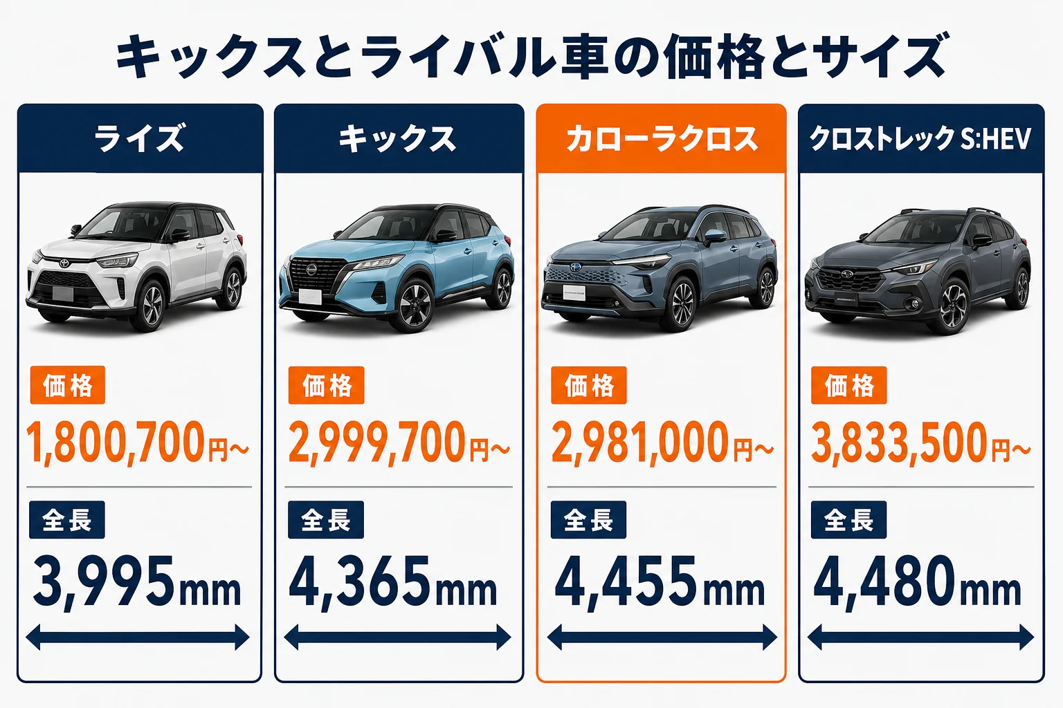 キックスとライズ・カローラクロス・クロストレックの価格とサイズを並べた図解
