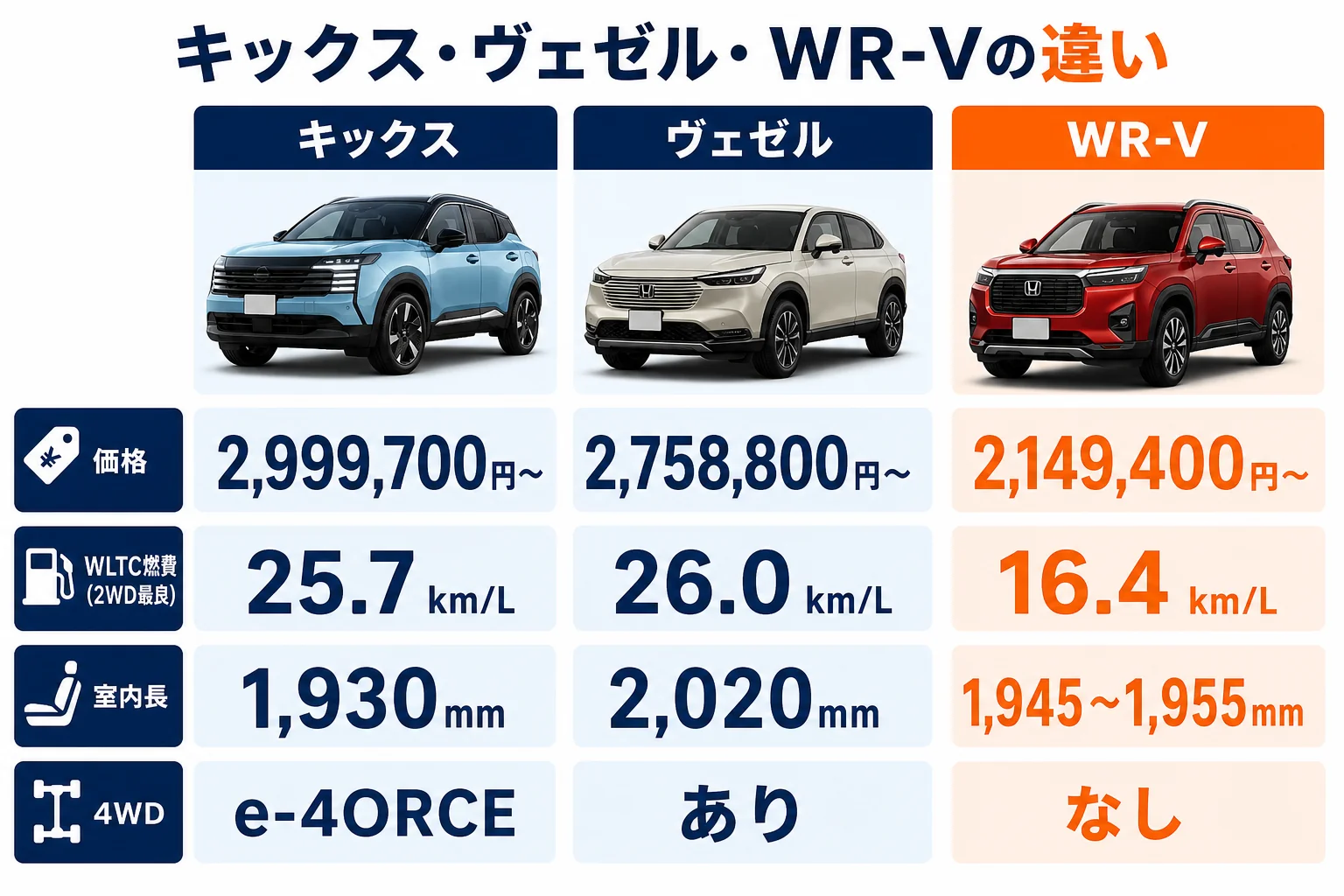 キックスとヴェゼルとWR-Vの価格と燃費を並べた図解