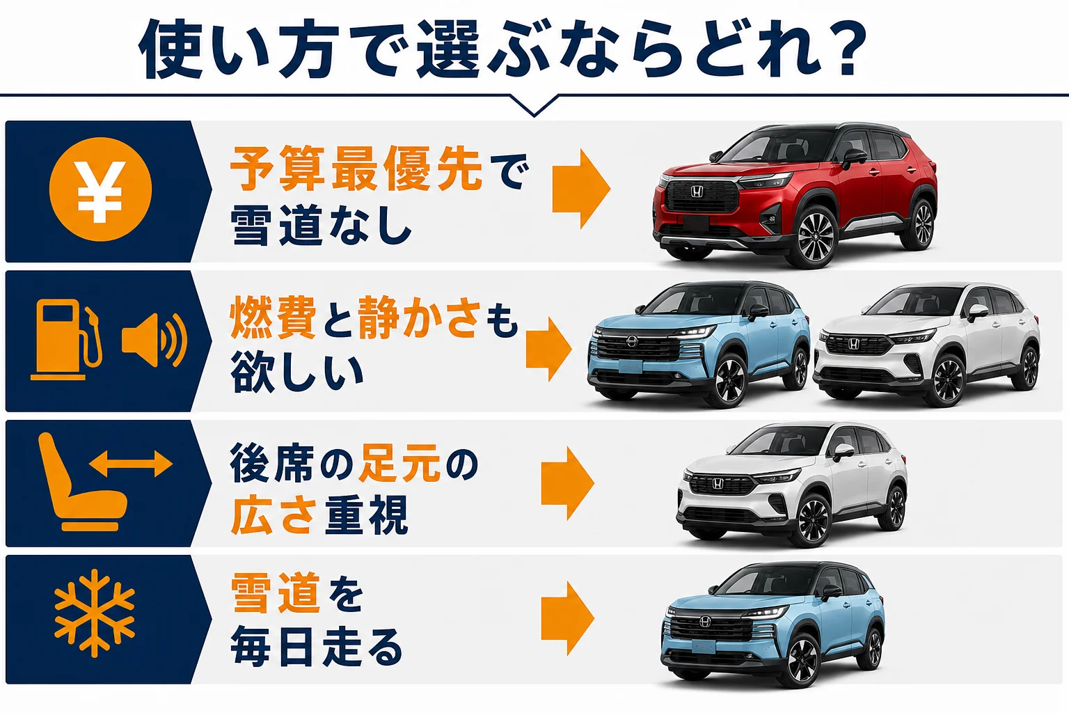 使い方からキックス・ヴェゼル・WR-Vを選ぶ目安の図解