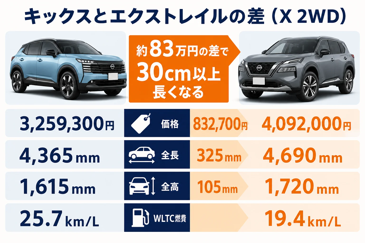 キックスとエクストレイルの価格とサイズの差を並べた図解