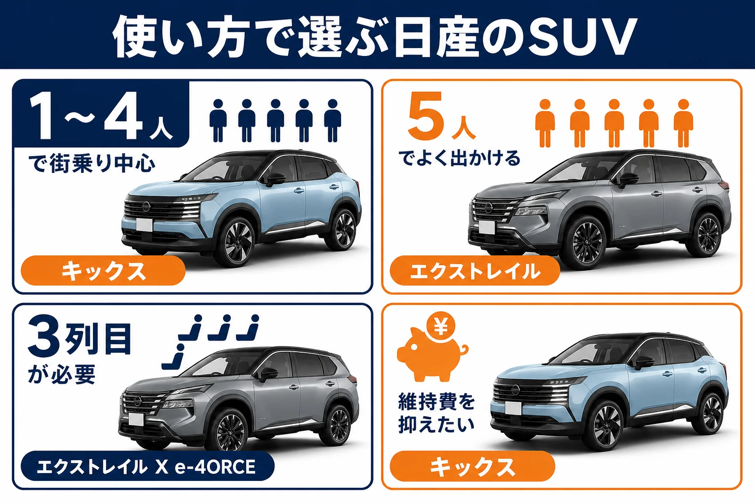 使い方からキックスとエクストレイルのどちらを選ぶかの目安を示した図解