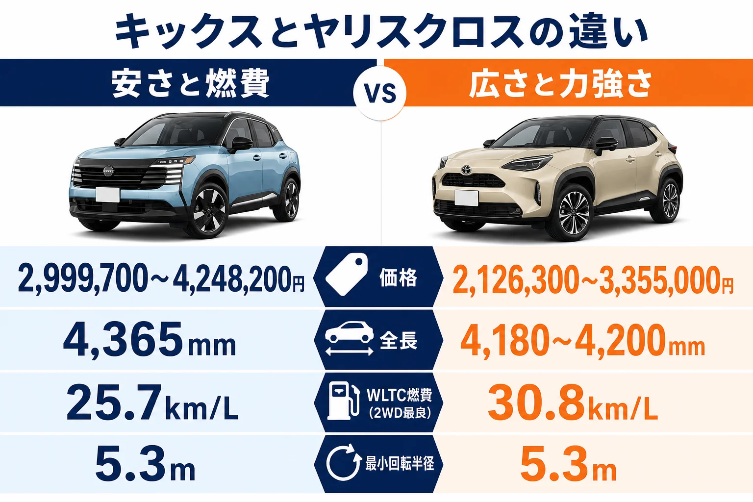 キックスとヤリスクロスの価格帯を並べた図解