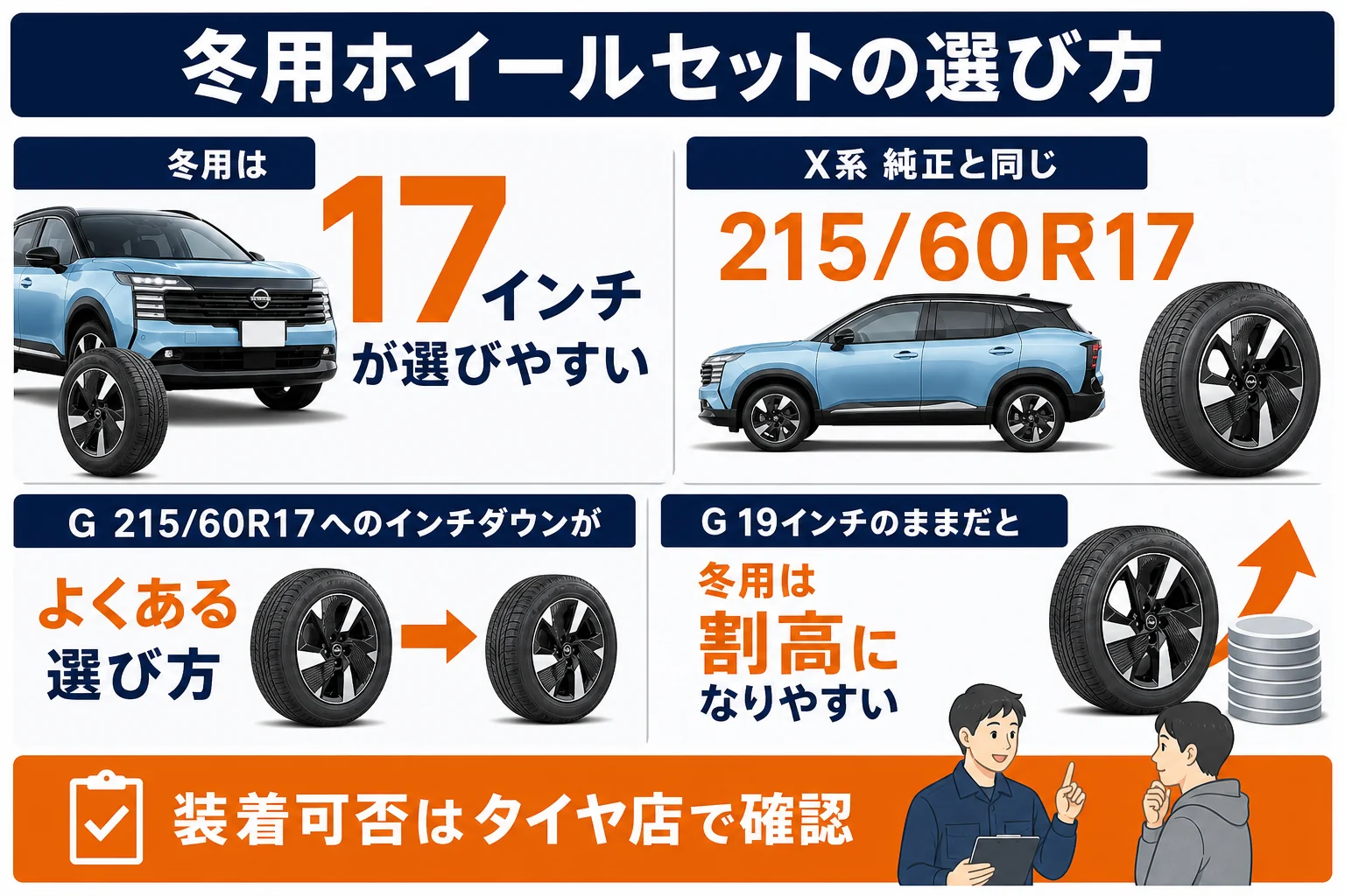 キックスのグレード別に冬用ホイールセットのサイズを選ぶ考え方をまとめた図解