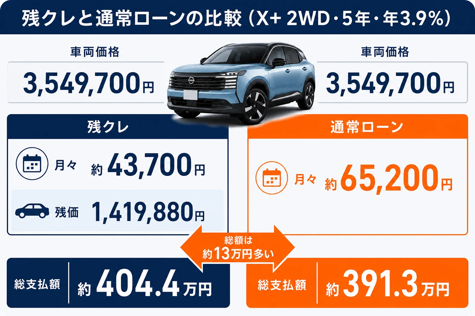 キックスX+ 2WDの残クレと通常ローンの月々と総支払額を比べた図解