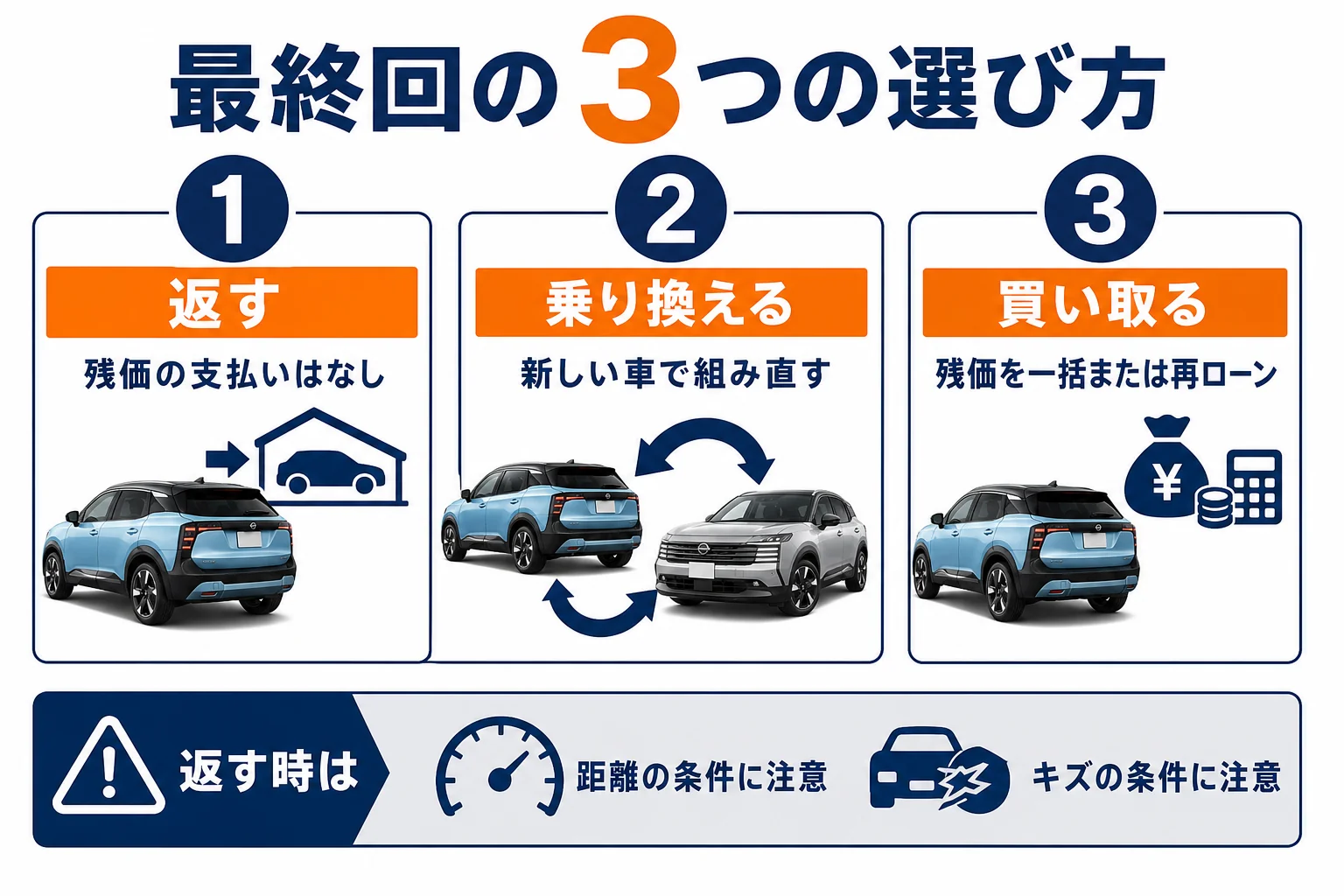 残クレの最終回で選べる3つの方法を示した図解