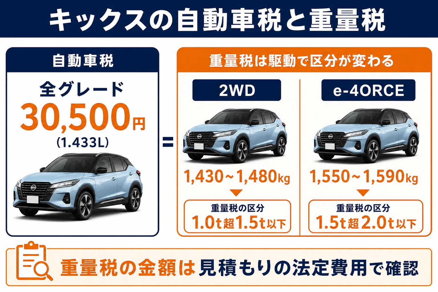 キックスの自動車税と重量税をグレードと駆動で比べた図解