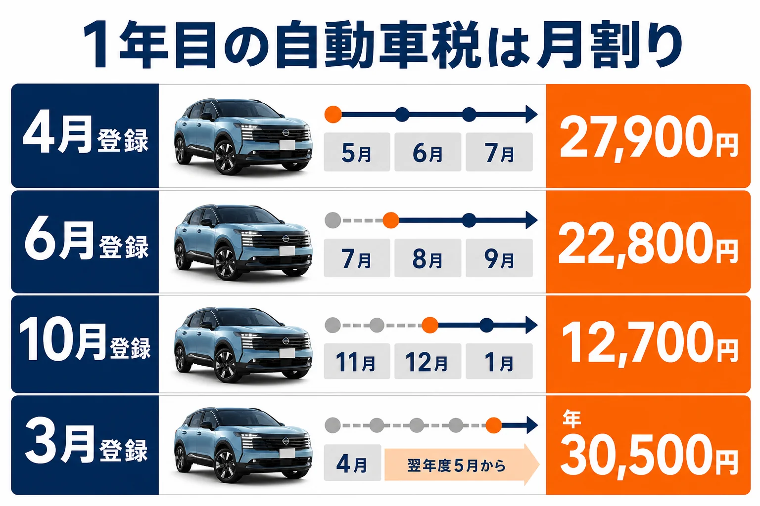 キックスの1年目の自動車税を登録月ごとに示した図解